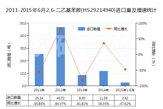 2011-2015年6月2,6-二乙基苯胺(HS29214940)進(jìn)口量及增速統(tǒng)計(jì)